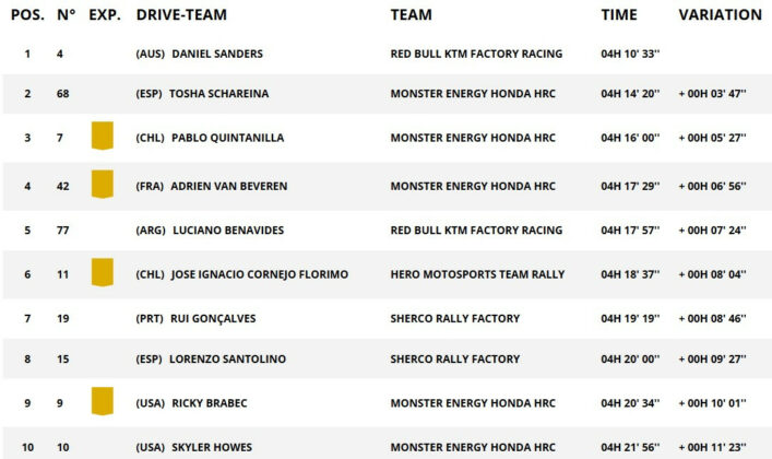 Dakar Sanders Wins Stage Seven Extends Overall Lead Roadracing